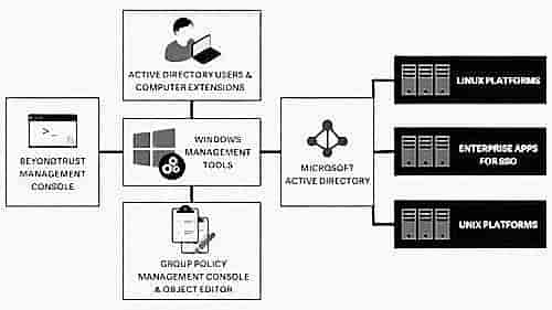 Active directory management image